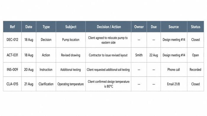 Project management table with decisions, actions, and statuses.